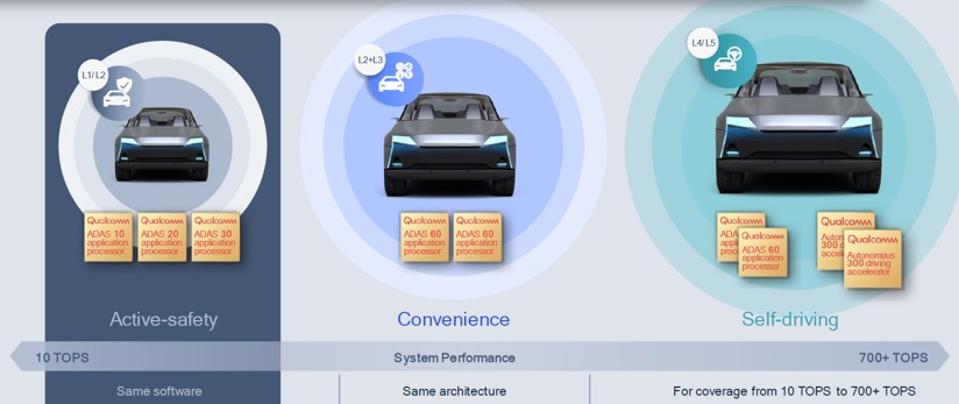The components in the Qualcomm Snapdragon Ride Platform