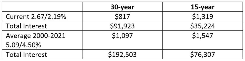 Chart illustrating the difference between the costs associated with a 30-year vs. a 15-year mortgage.
