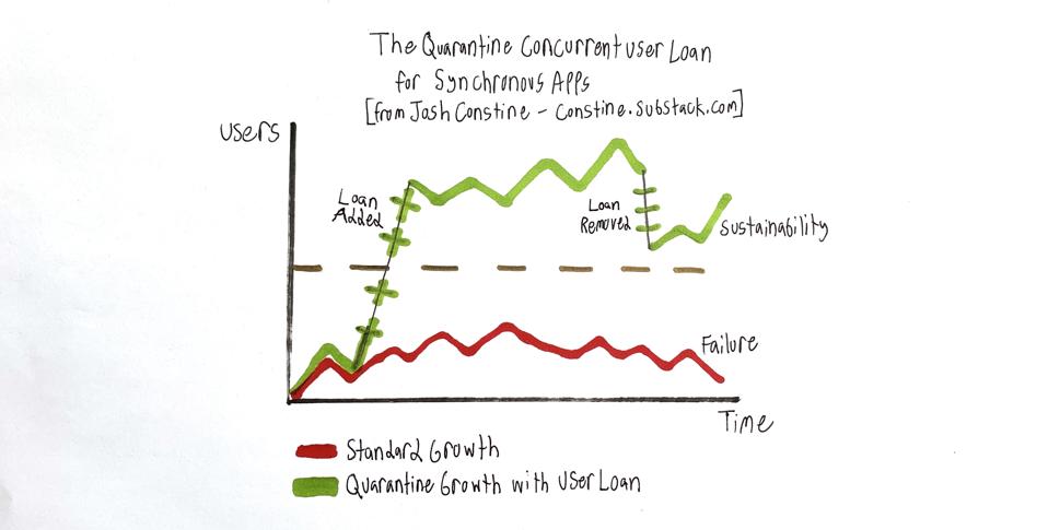Char that describes users vs. time to determine app viability