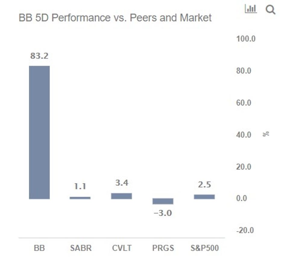 Why Blackberry Stock S Surge Doesn T Really Make Sense
