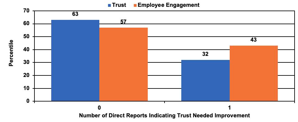Zenger Folkman 2021 Study on Trust and Employee Engagement