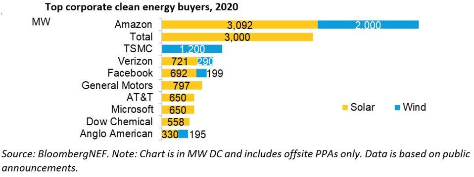 Graph of top ten corporate clean energy purchases.