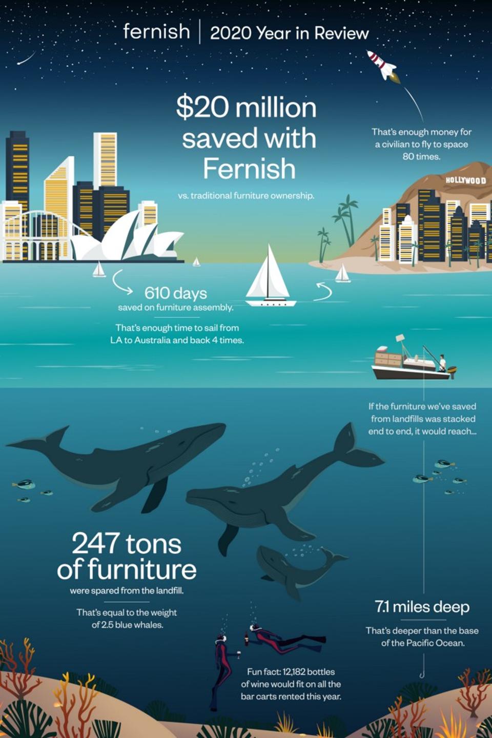 An infographic by the Fernish company illustrating sustainability impacts of their rental service