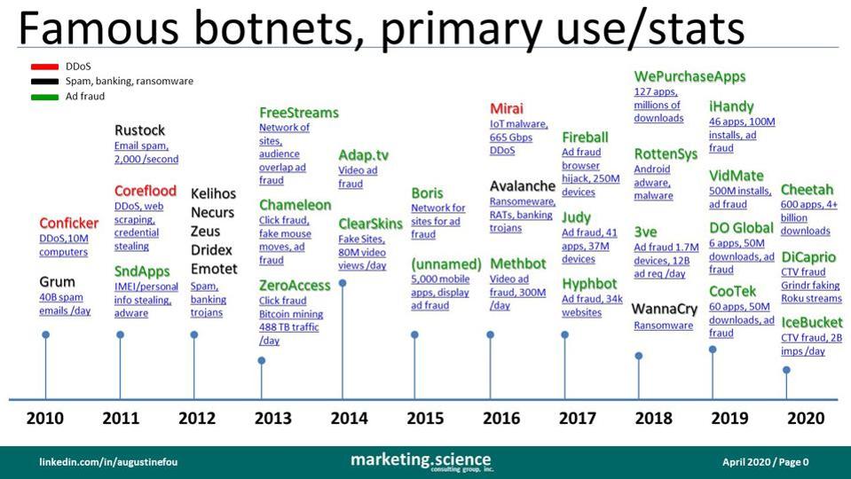 famous botnets timeline chart