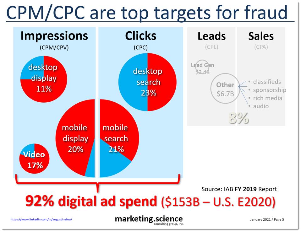 ad fraud in 4 buckets of digital spend