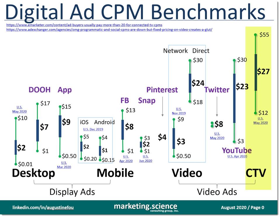 digital ad CPM benchmarks 2020