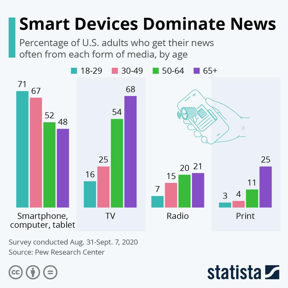 The oldest voters rely heavily on TV for their news.