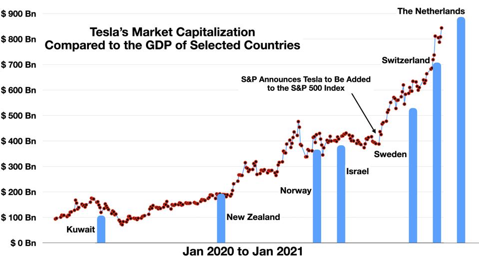 Tesla's Market Capitalization Compared to the GDP of Selected Countries