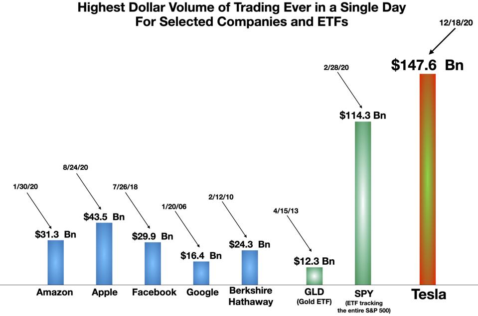 Highest Dollar Trading Volume in a Single Day for Selected Companies