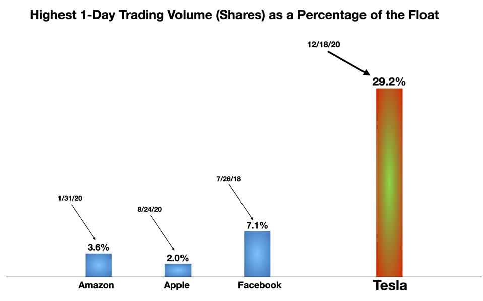 Highest Trading Volume as Percentage of the Float