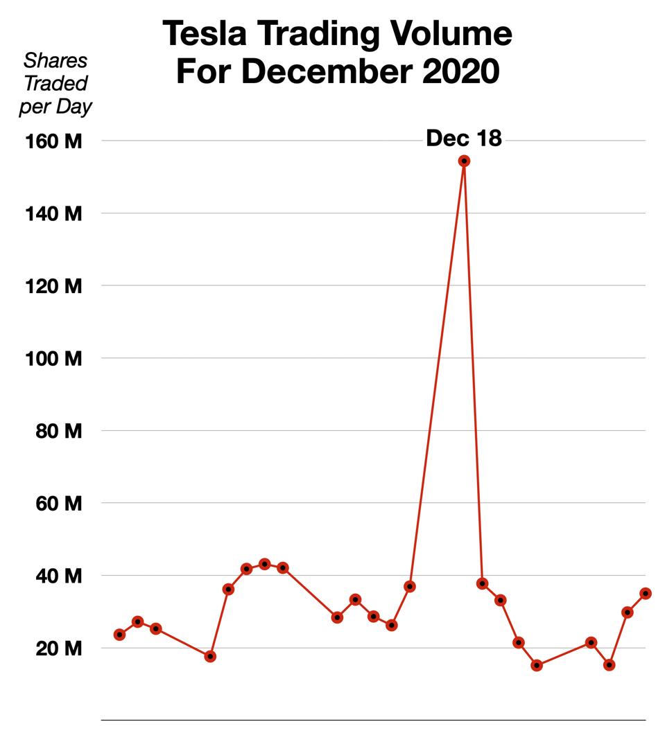Tesla Shares Traded per Day – December 2020