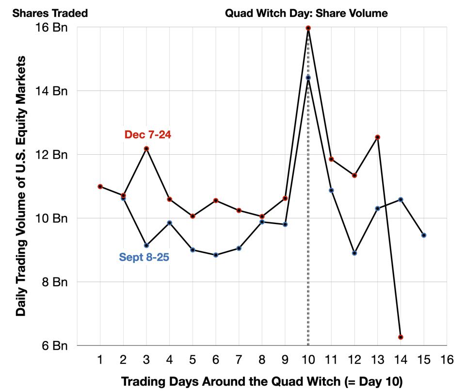 Quad Witch - Trading Volume (Shares)