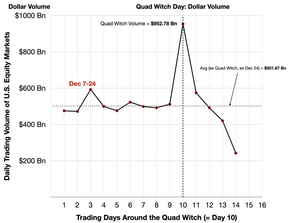 Quad Witch - Trading Volume (Dollars)