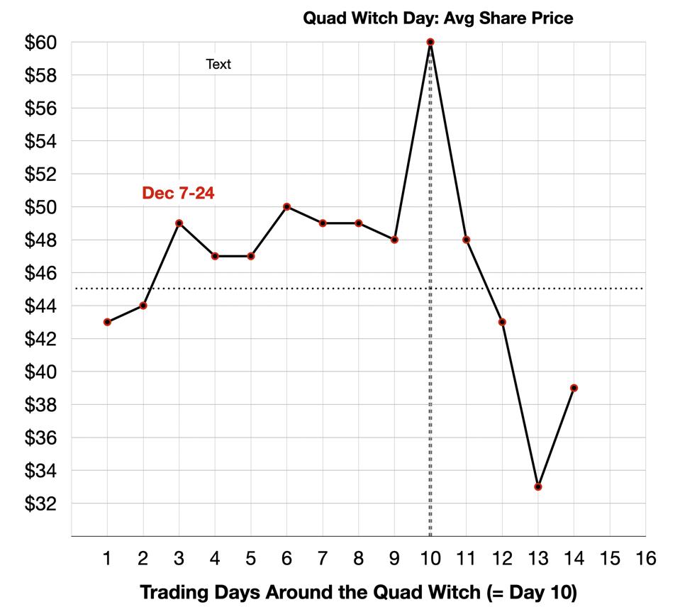 Quad Witch - Average Share Price