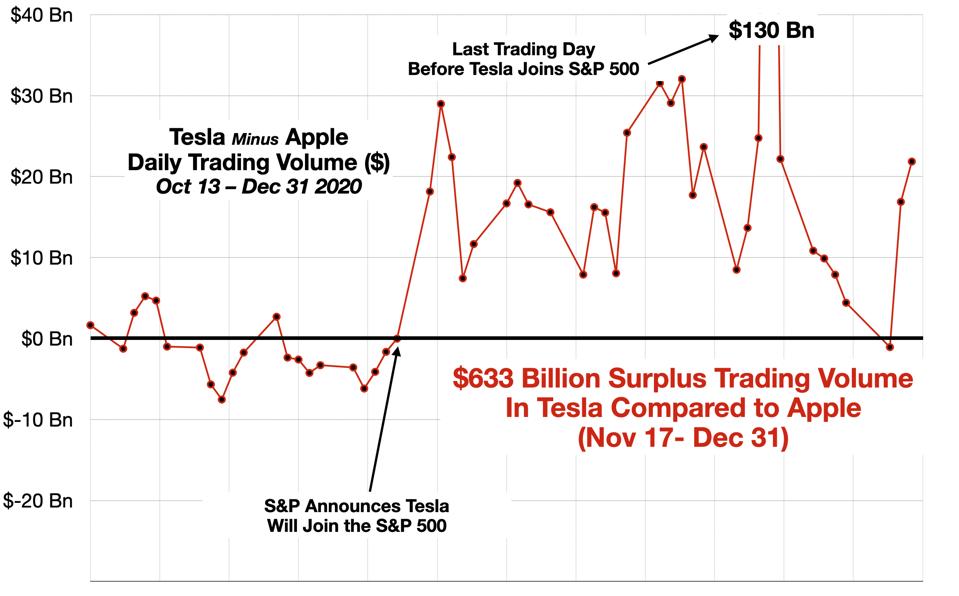 Surplus Trading in Tesla vs Apple