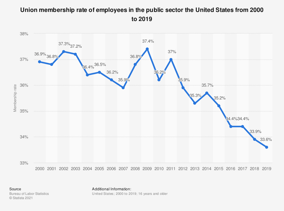 The percentage of union membership among public sector workers is at a decade low.