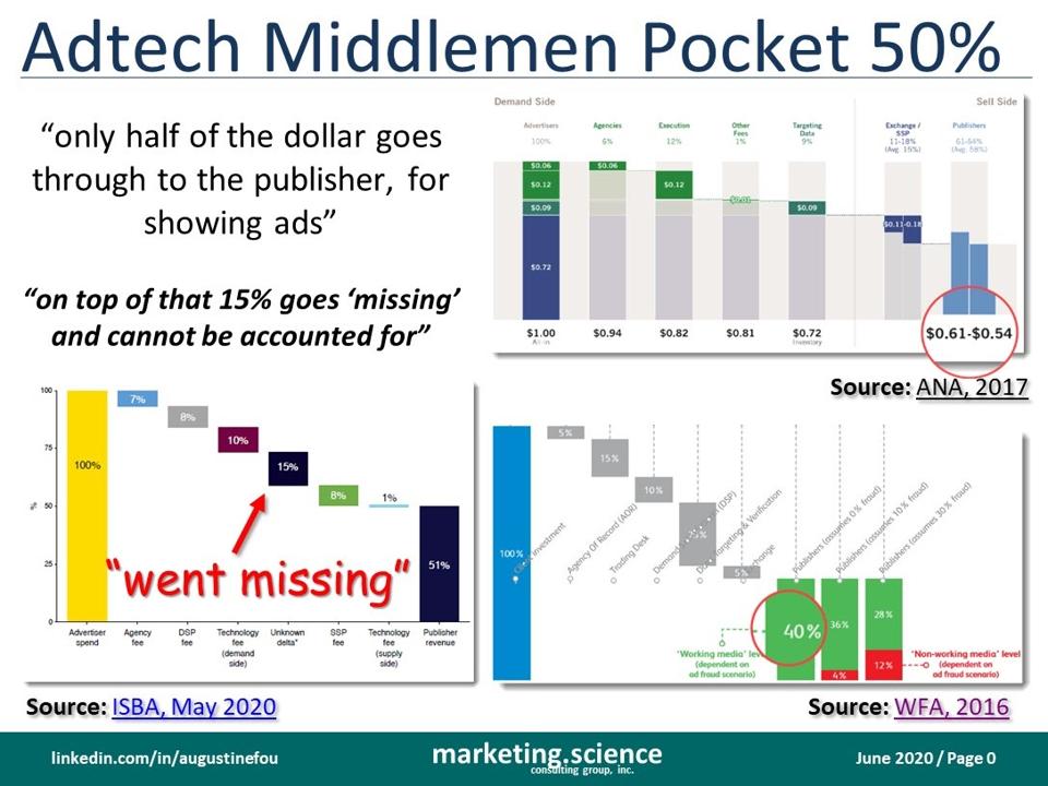 half of every dollar goes to middlemen instead of to showing ads