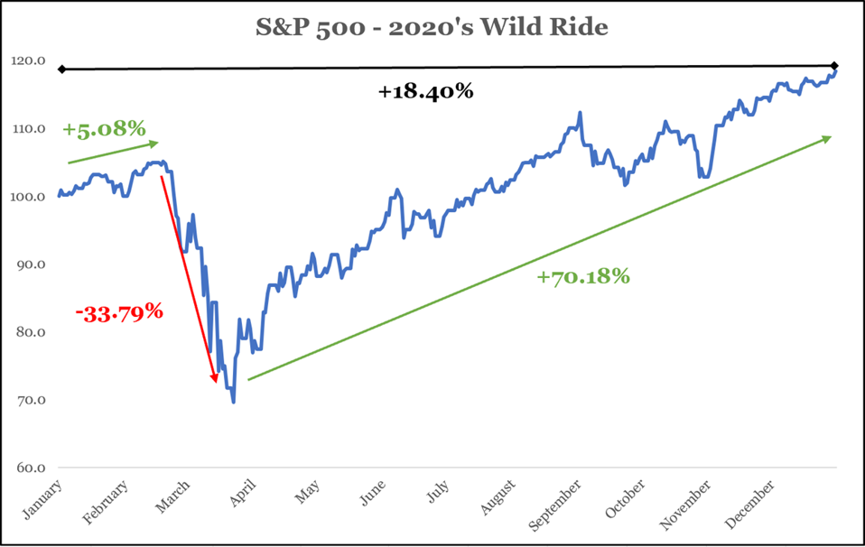 2020 was a wild ride in the stock market, dropping nearly 34% and then rebounding by 70%