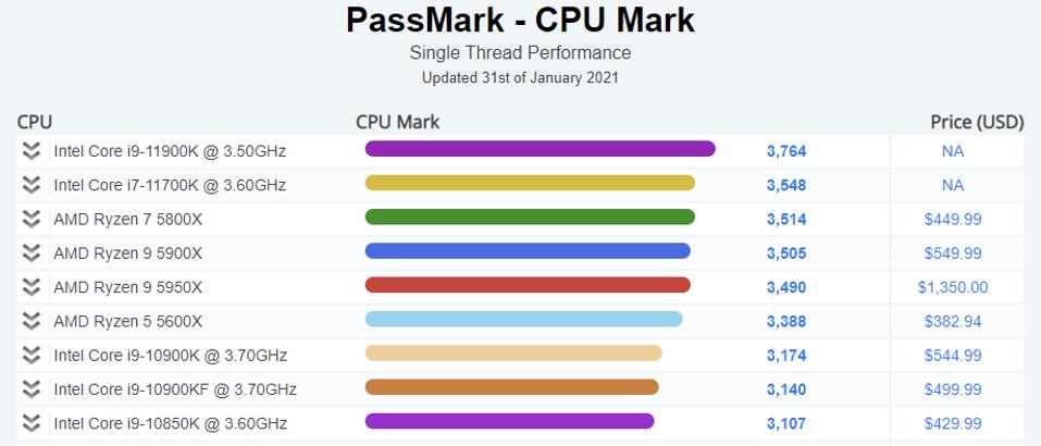 The latest benchmarks to be posted in the PassMark database point at Intel having a lead in single thread performance and is significantly quicker than its previous gen CPUs.