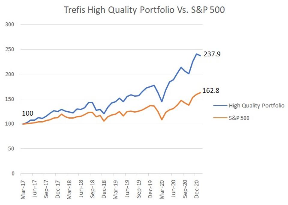 High Quality Portfolio