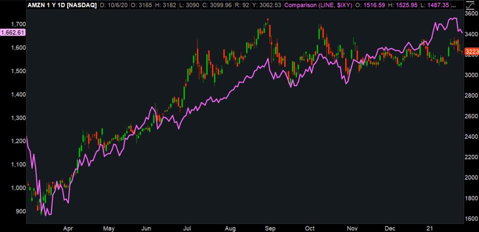 Data source: Nasdaq, S&P Dow Jones Indices. Chart source: The thinkorswim® platform from TD Ameritrade.