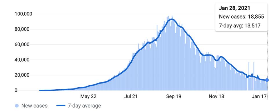 Chart of new Covid-19 cases in India. Each day shows new cases reported since the previous day.