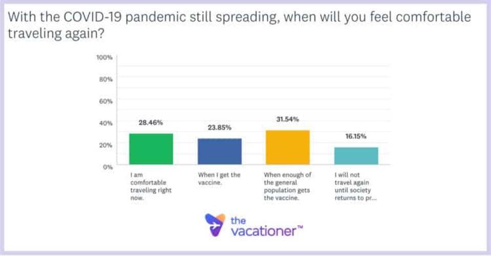 theVacationers.com Covid-19 Travel Survey