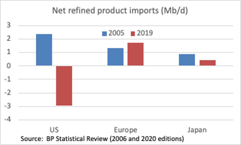 Net refined product imports