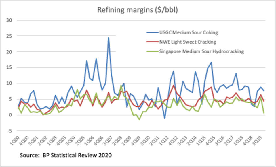 Refining margins