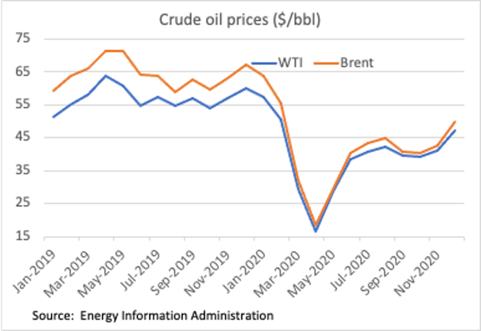 Crude oil prices