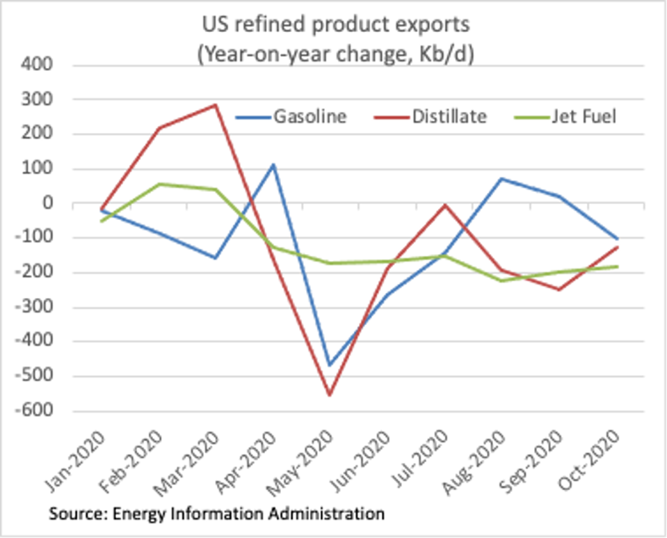US exports