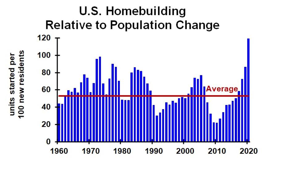 chart homebuilding relative to population growth, 1960-2020
