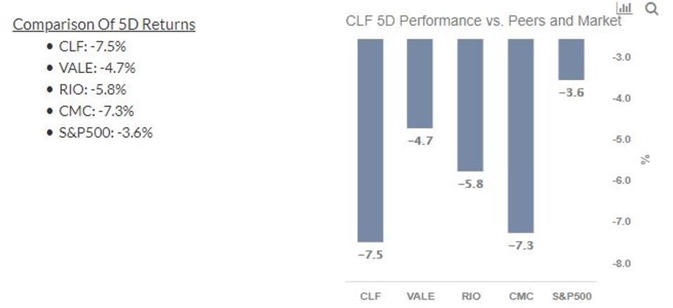 Cleveland-Cliffs Inventory Drops 7.5% In A Week – Right here’s What You Ought to Know
