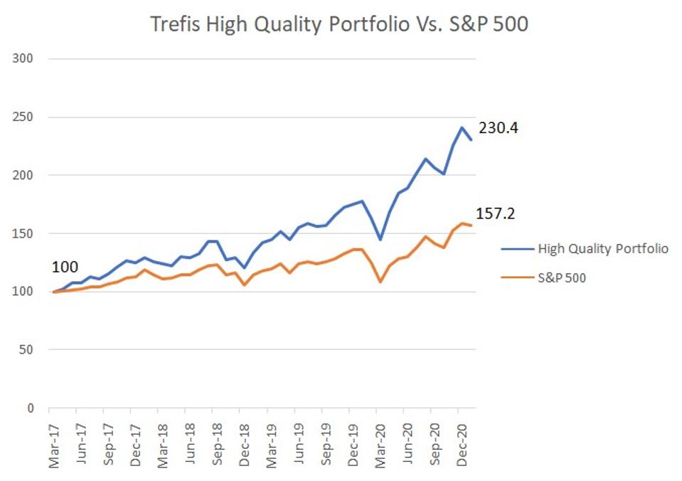 High quality portfolio