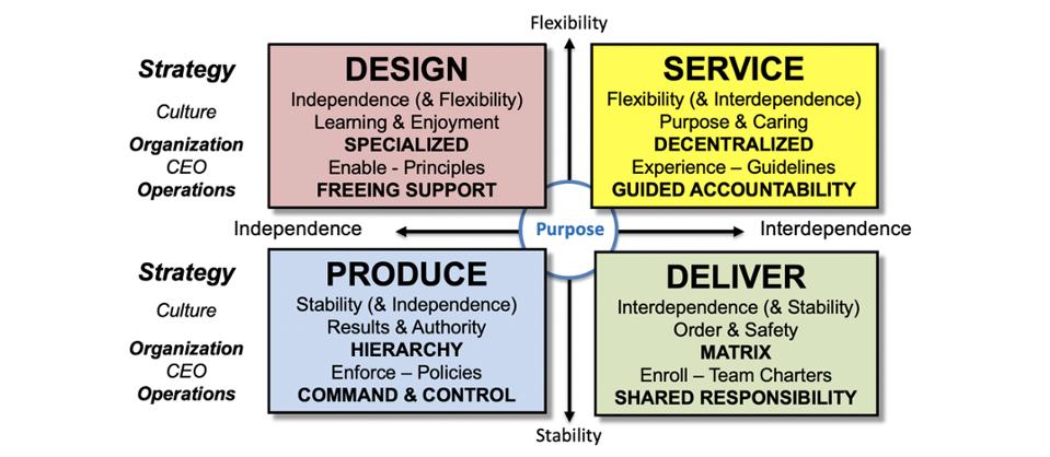 Design - Produce - Deliver - Service
