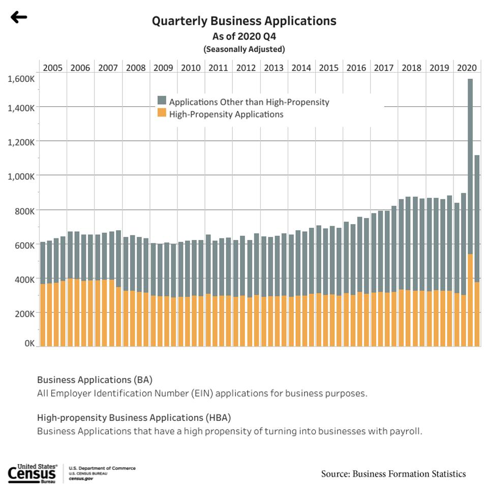 Number of new business applications per quarter.