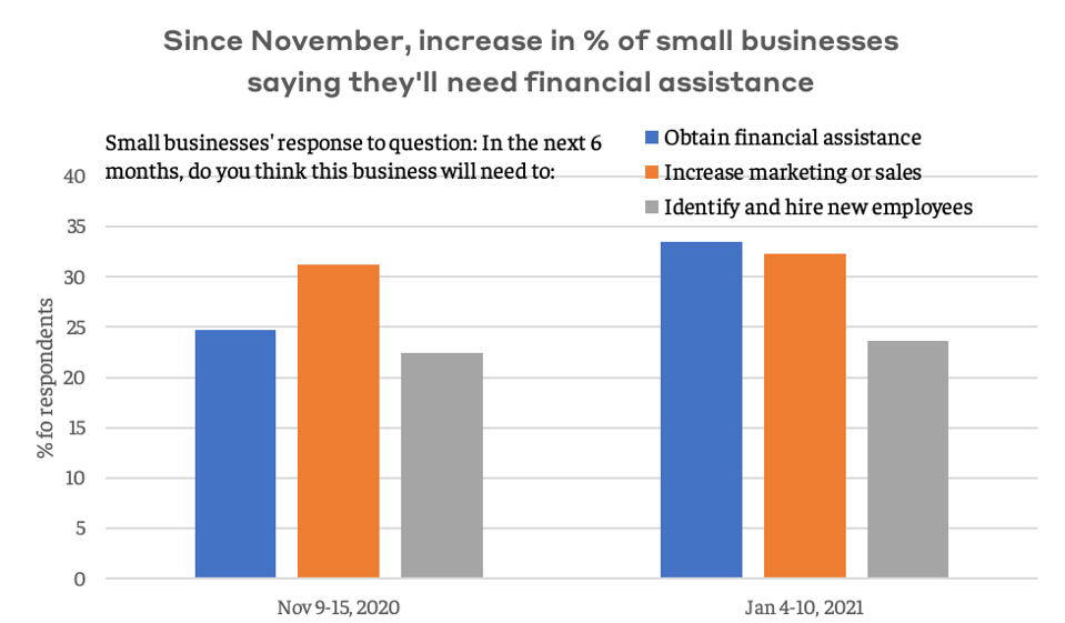 More small businesses needing help.