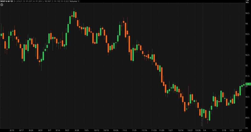 Data source: ICE Data Services. Chart source: The thinkorswim® platform from TD Ameritrade.