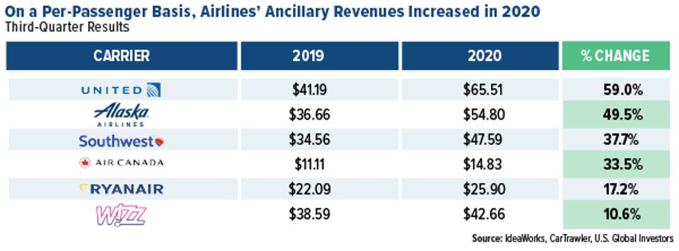doanh thu phụ trợ của các hãng hàng không tăng lên vào năm 2020