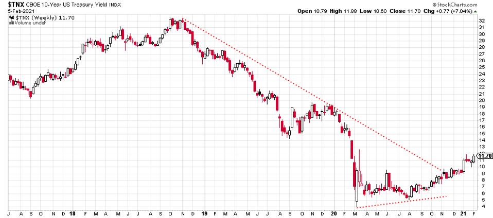 Us treasury yield 10 year