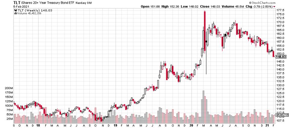 The 10-Year Treasury Yield Keeps Going Higher And Higher