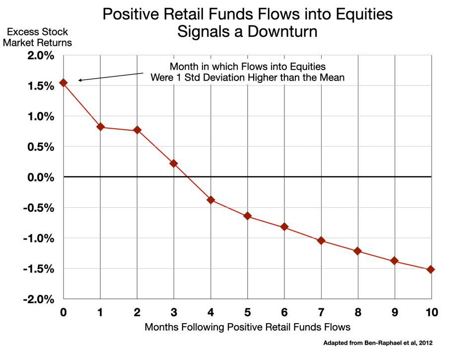 Positive Retail Funds Flows Into Equities Predicts a Downturn