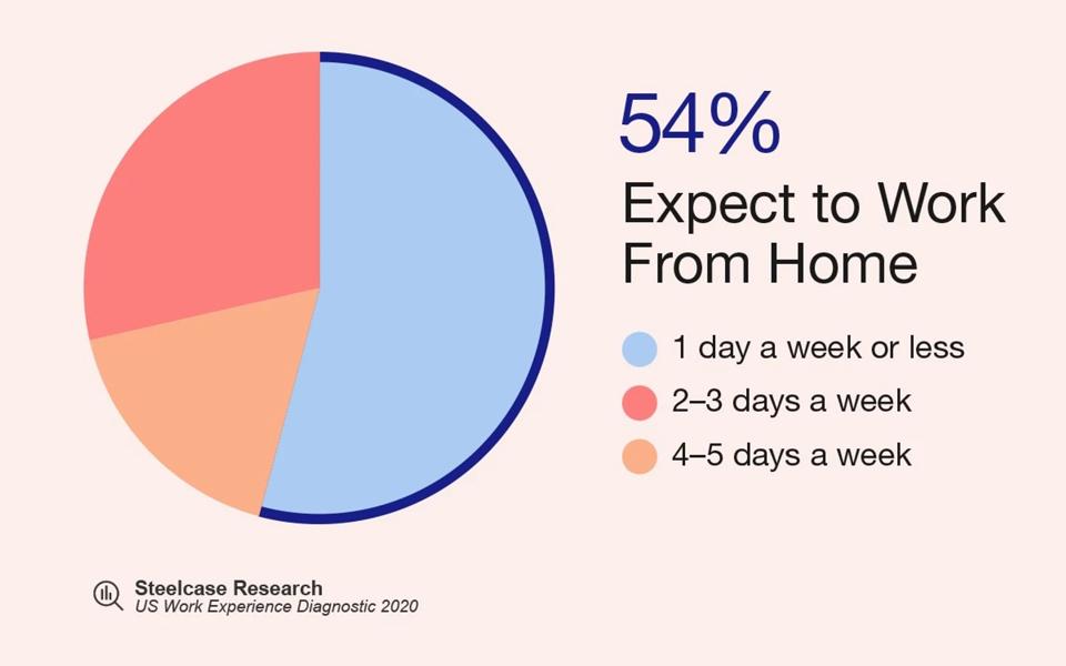 Pie graph showing 54% expect to work from home 1 day a week or less