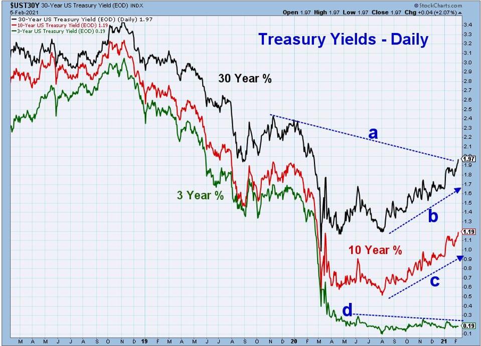 Yields