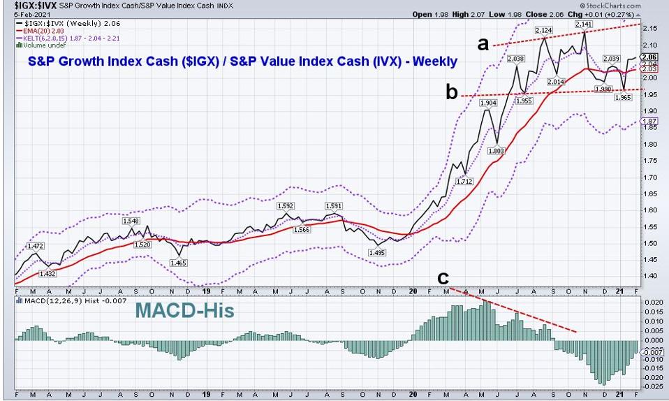 Growth/Value