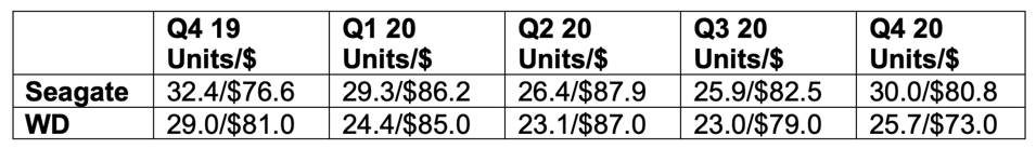HDD ASP per quarter