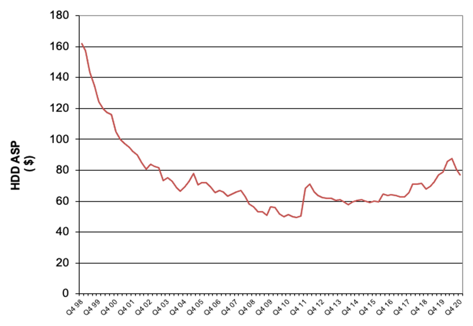 HDD ASP History