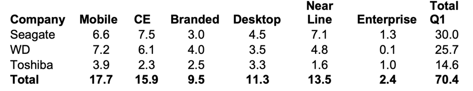 Q4 2020 HDD shipments by application