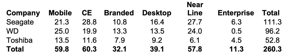 2020 Estimated HDD Shipments by Application