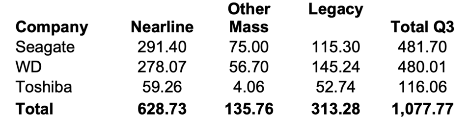 2020 Estimated HDD Capacity Shipments (Exabytes)